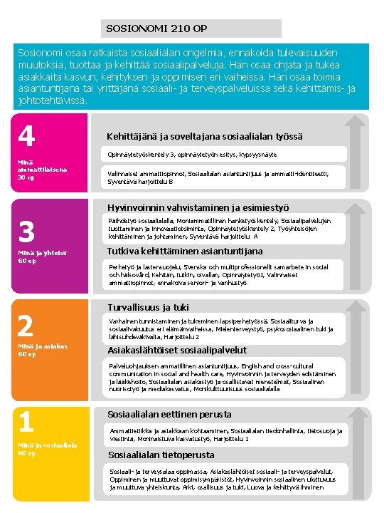 SOSIONOMI 210 OP Sosionomi osaa ratkaista sosiaalialan ongelmia, ennakoida tulevaisuuden muutoksia, tuottaa ja kehittää