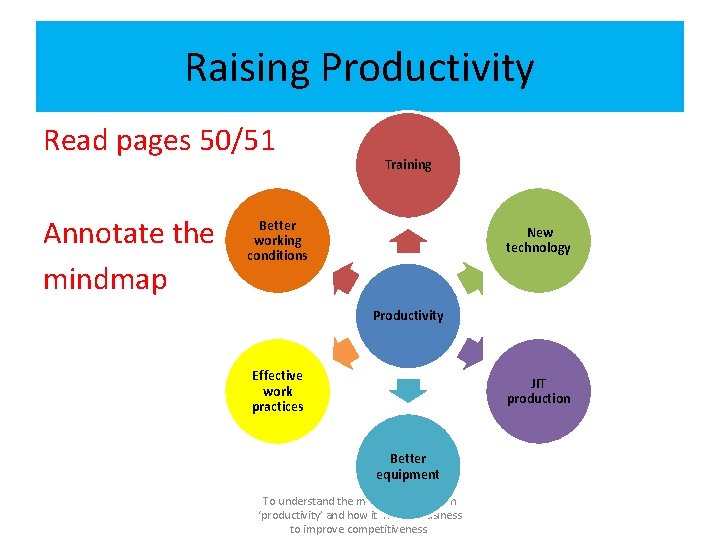 Raising Productivity Read pages 50/51 Annotate the mindmap Training Better working conditions New technology