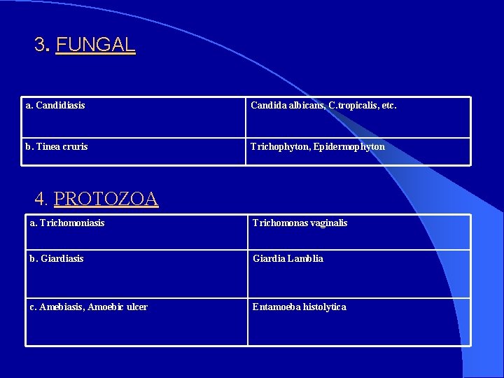 3. FUNGAL a. Candidiasis Candida albicans, C. tropicalis, etc. b. Tinea cruris Trichophyton, Epidermophyton