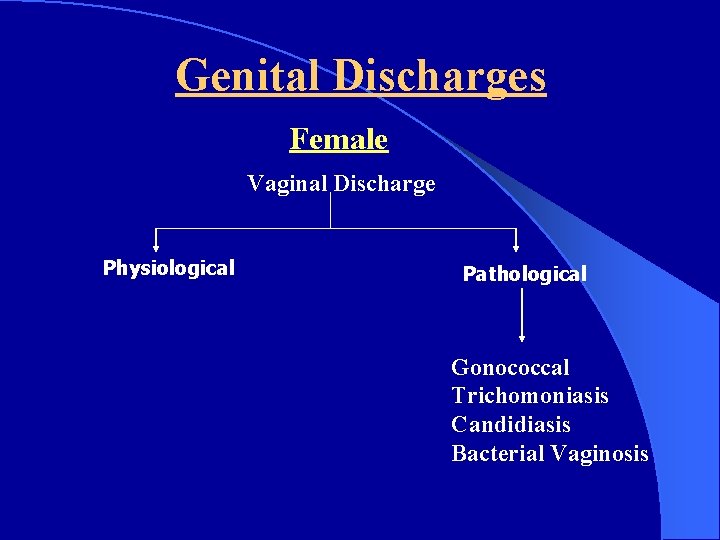 Genital Discharges Female Vaginal Discharge Physiological Pathological Gonococcal Trichomoniasis Candidiasis Bacterial Vaginosis 
