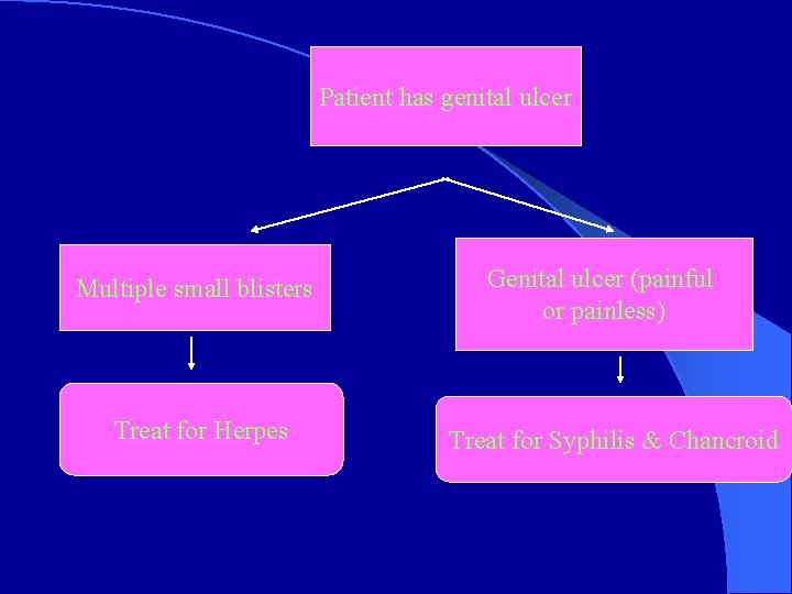 Patient has genital ulcer Multiple small blisters Treat for Herpes Genital ulcer (painful or