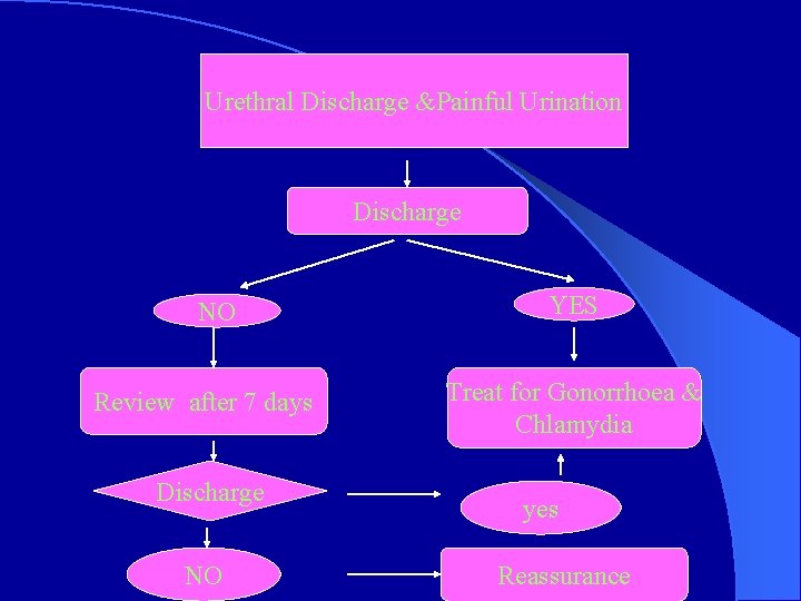 Urethral Discharge &Painful Urination Discharge NO Review after 7 days Discharge NO YES Treat
