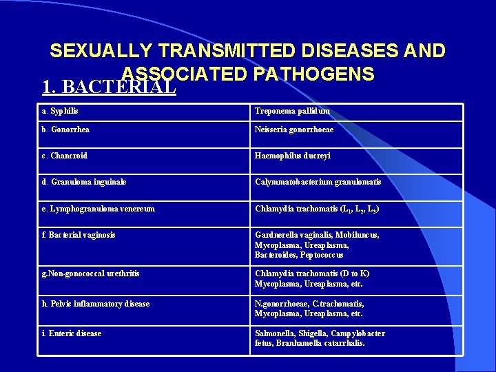 SEXUALLY TRANSMITTED DISEASES AND ASSOCIATED PATHOGENS 1. BACTERIAL a. Syphilis Treponema pallidum b. Gonorrhea