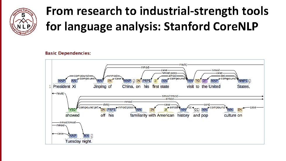 From research to industrial-strength tools for language analysis: Stanford Core. NLP From research to industrial-strength tools for language analysis: Stanford Core. NLP