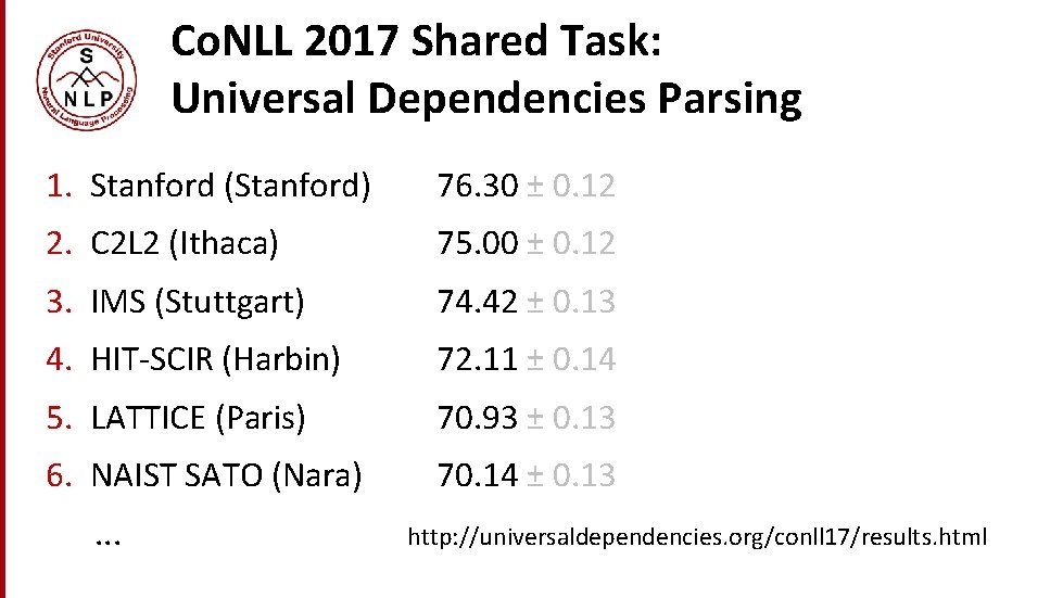 Co. NLL 2017 Shared Task: Universal Dependencies Parsing 1. Stanford (Stanford) 76. 30 ± Co. NLL 2017 Shared Task: Universal Dependencies Parsing 1. Stanford (Stanford) 76. 30 ±
