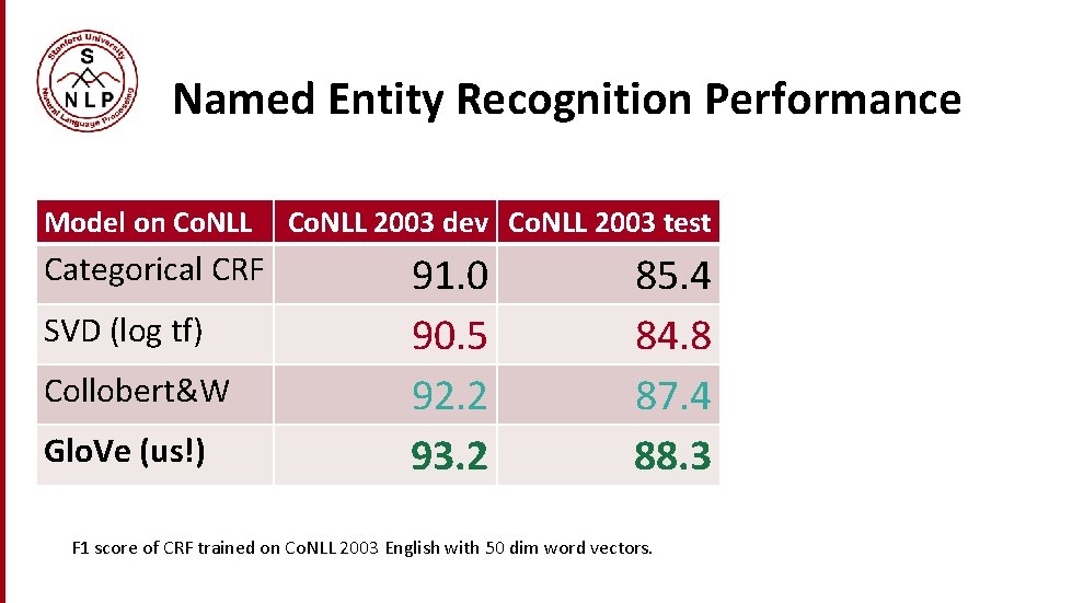 Named Entity Recognition Performance Model on Co. NLL Categorical CRF SVD (log tf) Collobert&W Named Entity Recognition Performance Model on Co. NLL Categorical CRF SVD (log tf) Collobert&W