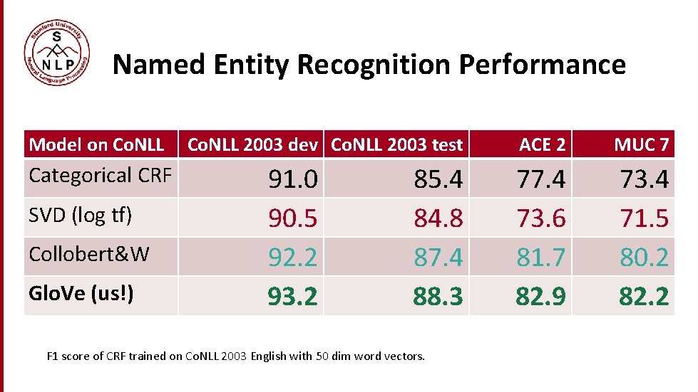 Named Entity Recognition Performance Model on Co. NLL Categorical CRF SVD (log tf) Collobert&W Named Entity Recognition Performance Model on Co. NLL Categorical CRF SVD (log tf) Collobert&W