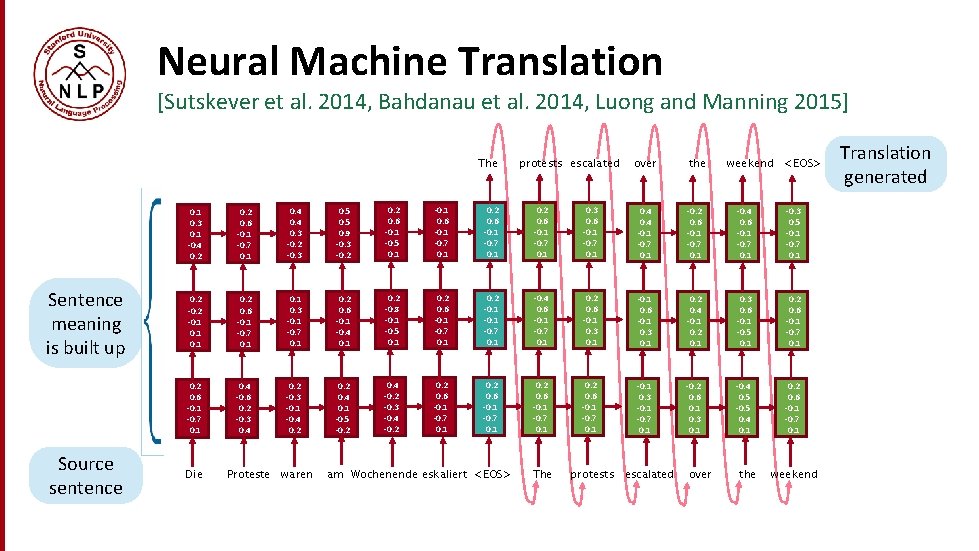Neural Machine Translation [Sutskever et al. 2014, Bahdanau et al. 2014, Luong and Manning Neural Machine Translation [Sutskever et al. 2014, Bahdanau et al. 2014, Luong and Manning