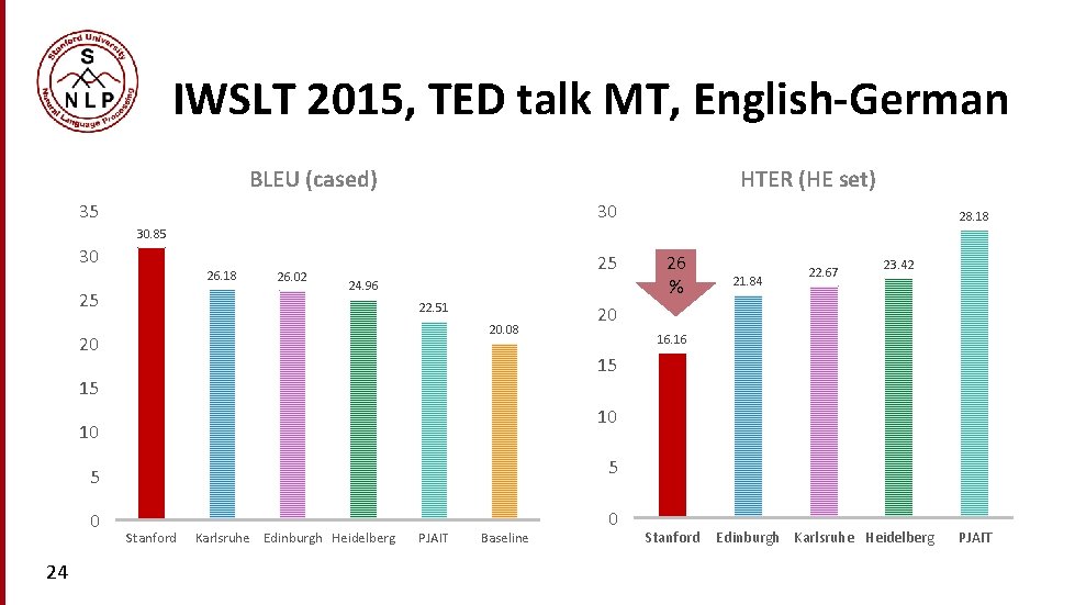 IWSLT 2015, TED talk MT, English-German BLEU (cased) HTER (HE set) 35 30 28. IWSLT 2015, TED talk MT, English-German BLEU (cased) HTER (HE set) 35 30 28.