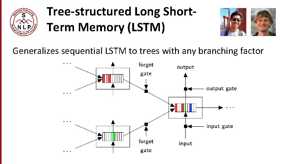 Tree-structured Long Short. Term Memory (LSTM) Generalizes sequential LSTM to trees with any branching Tree-structured Long Short. Term Memory (LSTM) Generalizes sequential LSTM to trees with any branching