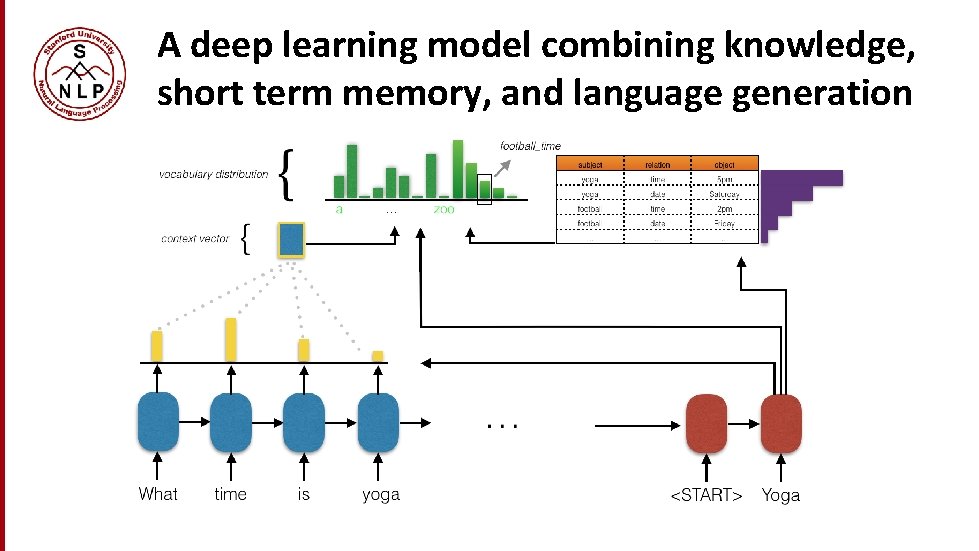 A deep learning model combining knowledge, short term memory, and language generation A deep learning model combining knowledge, short term memory, and language generation