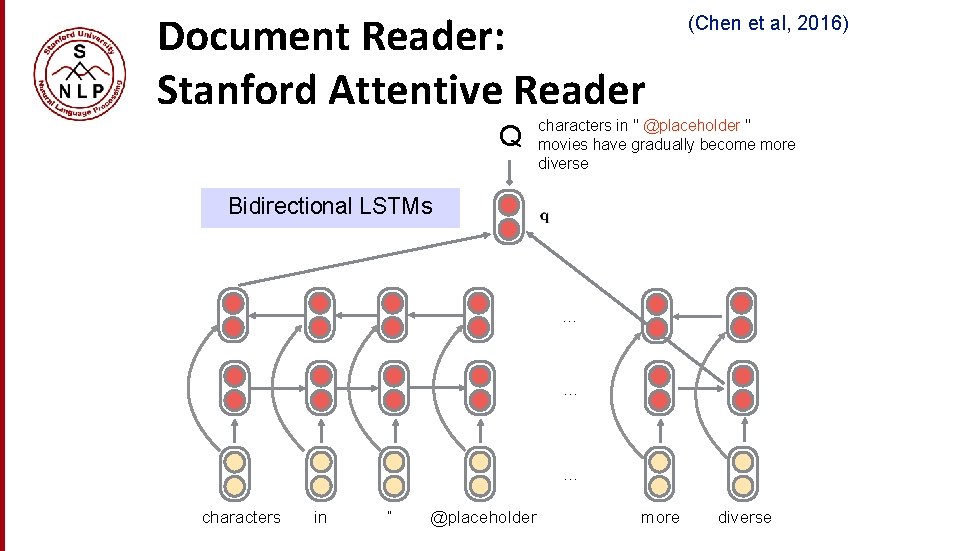 Document Reader: Stanford Attentive Reader Q (Chen et al, 2016) characters in " @placeholder Document Reader: Stanford Attentive Reader Q (Chen et al, 2016) characters in " @placeholder