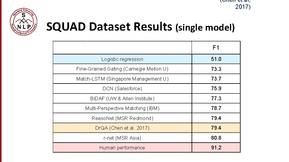(Chen et al, 2017) SQUAD Dataset Results (single model) F 1 Logistic regression 51. (Chen et al, 2017) SQUAD Dataset Results (single model) F 1 Logistic regression 51.