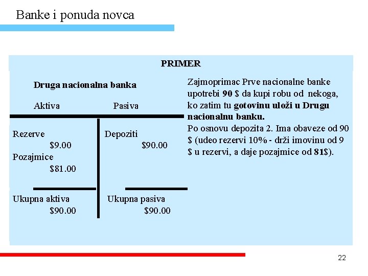 Banke i ponuda novca PRIMER Druga nacionalna banka Aktiva Rezerve $9. 00 Pozajmice $81.