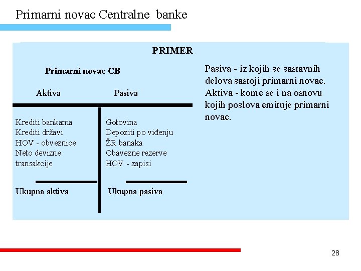 Primarni novac Centralne banke PRIMER Primarni novac CB Aktiva Krediti bankama Krediti državi HOV