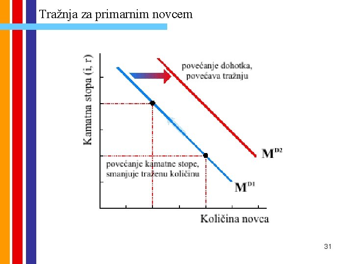 Tražnja za primarnim novcem 31 