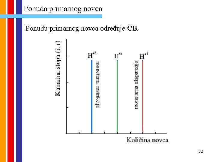 Ponuda primarnog novca Ponudu primarnog novca određuje CB. 32 