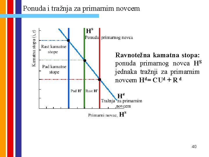 Ponuda i tražnja za primarnim novcem Ravnotežna kamatna stopa: ponuda primarnog novca HS jednaka