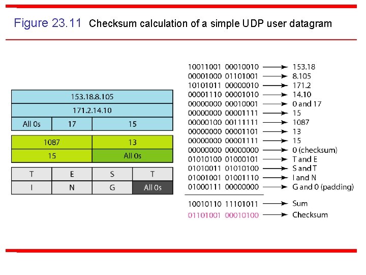 Figure 23. 11 Checksum calculation of a simple UDP user datagram 