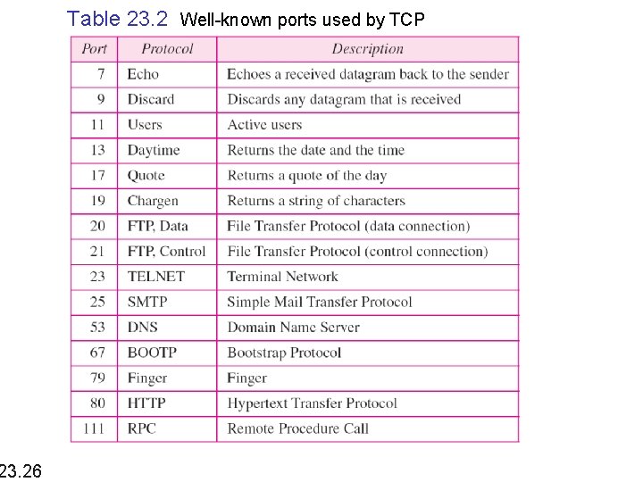 23. 26 Table 23. 2 Well-known ports used by TCP 