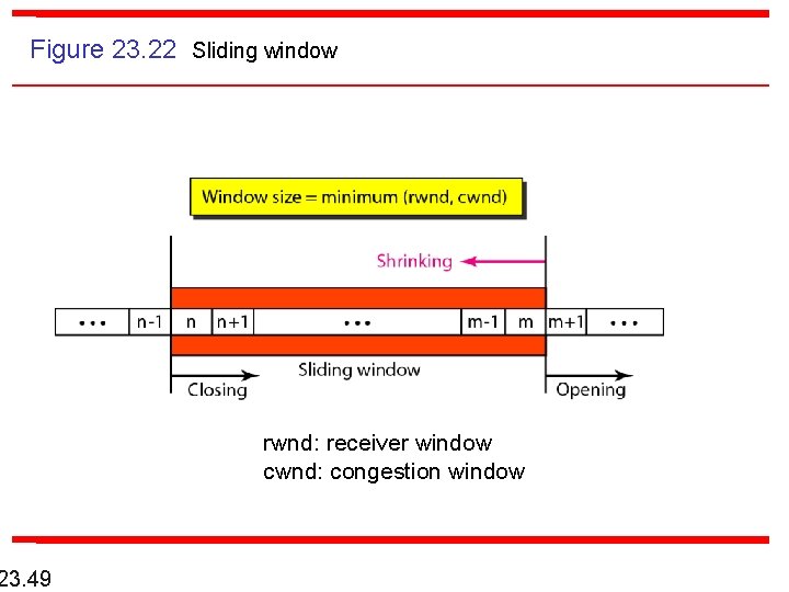 Figure 23. 22 Sliding window 23. 49 rwnd: receiver window cwnd: congestion window 