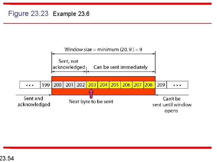 Figure 23. 23 Example 23. 6 23. 54 