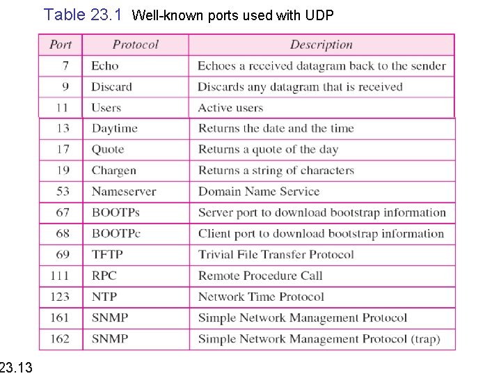 23. 13 Table 23. 1 Well-known ports used with UDP 