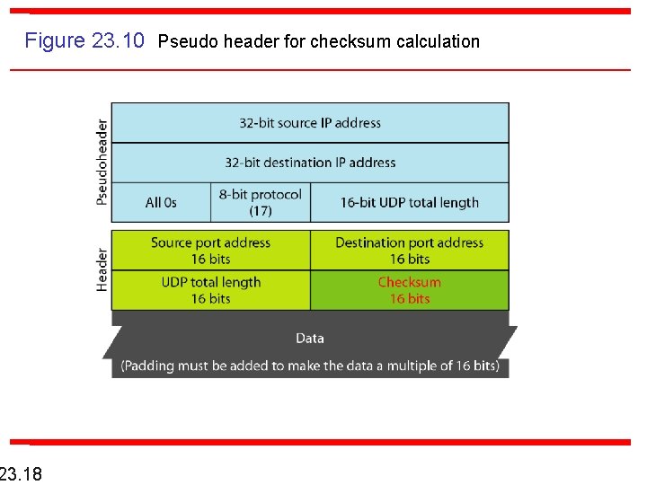 Figure 23. 10 Pseudo header for checksum calculation 23. 18 