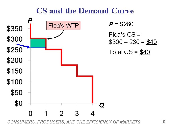 CS and the Demand Curve P P = $260 Flea’s WTP Flea’s CS =