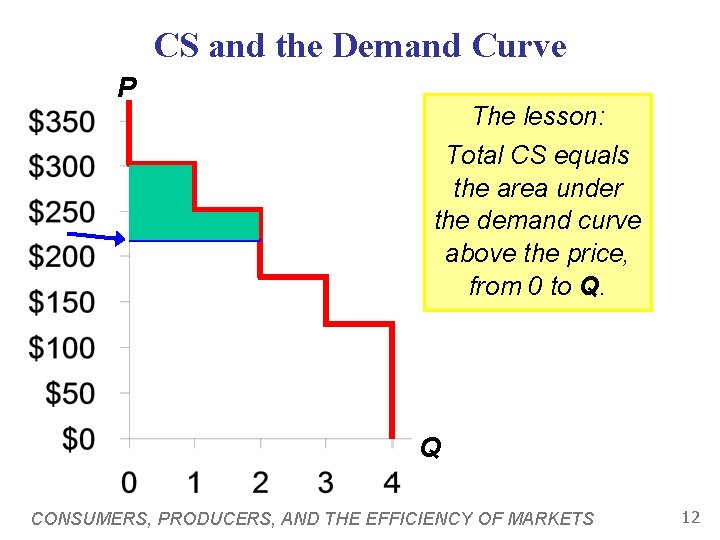 CS and the Demand Curve P The lesson: Total CS equals the area under CS and the Demand Curve P The lesson: Total CS equals the area under