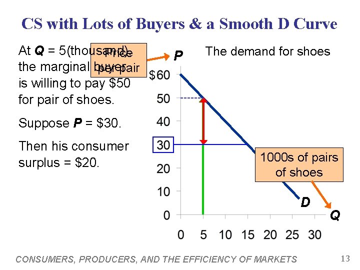 CS with Lots of Buyers & a Smooth D Curve At Q = 5(thousand),