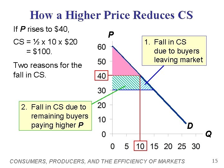How a Higher Price Reduces CS If P rises to $40, CS = ½