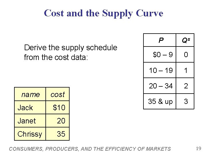 Cost and the Supply Curve Derive the supply schedule from the cost data: name