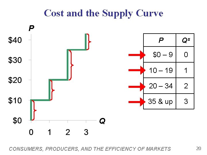 Cost and the Supply Curve P P Qs $0 – 9 0 10 –