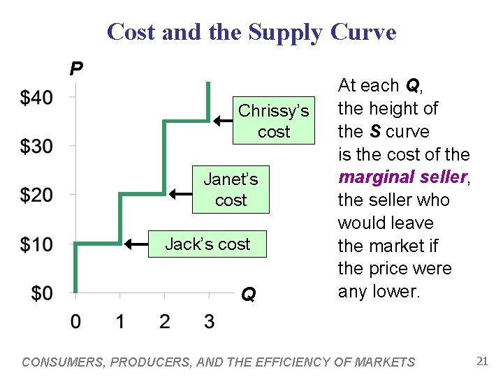 Cost and the Supply Curve P Chrissy’s cost Janet’s cost Jack’s cost Q At