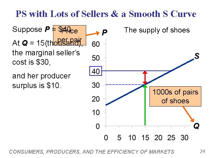 PS with Lots of Sellers & a Smooth S Curve Suppose P = $40.