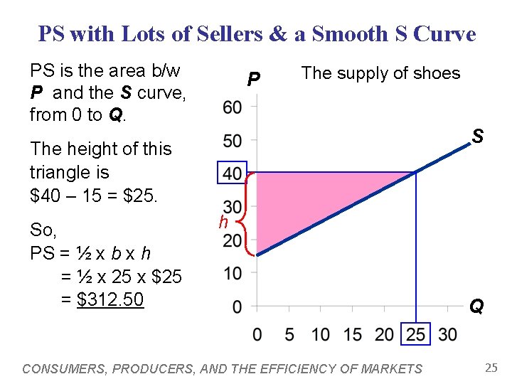 PS with Lots of Sellers & a Smooth S Curve PS is the area