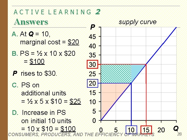 ACTIVE LEARNING Answers A. At Q = 10, marginal cost = $20 P 2