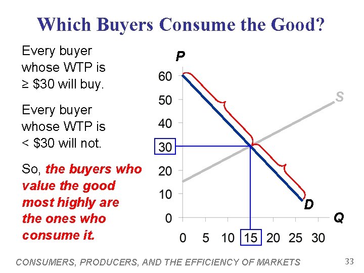 Which Buyers Consume the Good? Every buyer whose WTP is ≥ $30 will buy. Which Buyers Consume the Good? Every buyer whose WTP is ≥ $30 will buy.