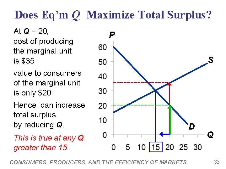 Does Eq’m Q Maximize Total Surplus? At Q = 20, cost of producing the