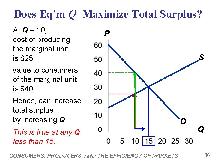 Does Eq’m Q Maximize Total Surplus? At Q = 10, cost of producing the