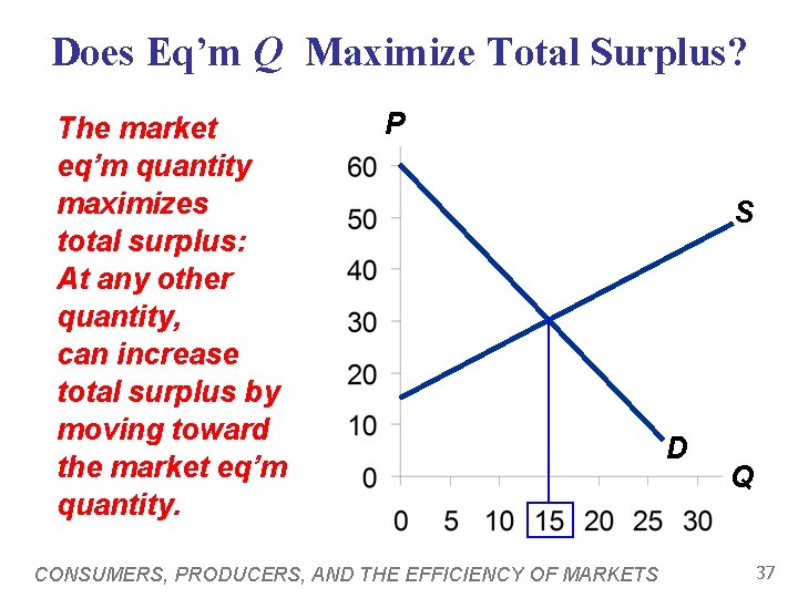 Does Eq’m Q Maximize Total Surplus? The market eq’m quantity maximizes total surplus: At