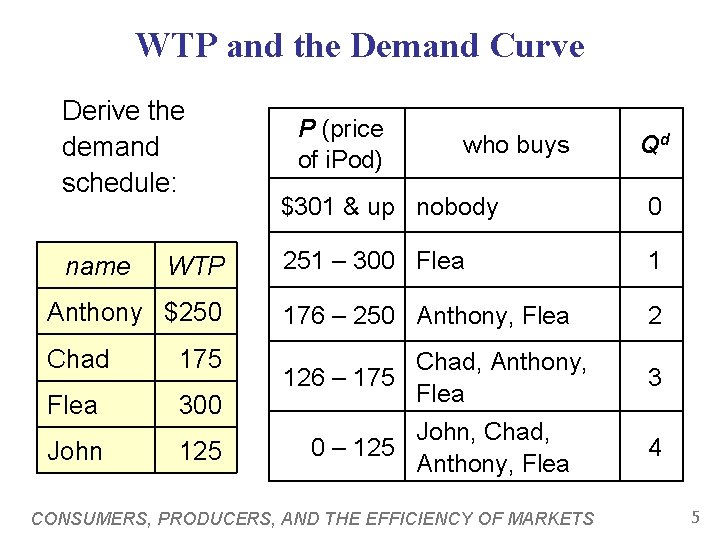 WTP and the Demand Curve Derive the demand schedule: P (price of i. Pod)