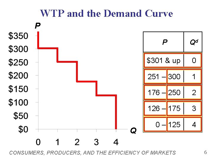 WTP and the Demand Curve P Qd $301 & up 0 251 – 300