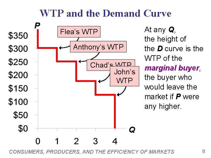 WTP and the Demand Curve P Flea’s WTP Anthony’s WTP Chad’s WTP John’s WTP