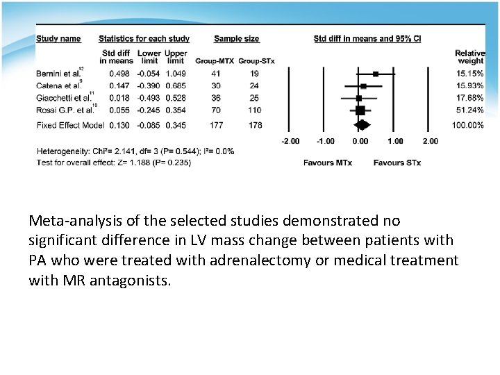 Meta-analysis of the selected studies demonstrated no significant difference in LV mass change between