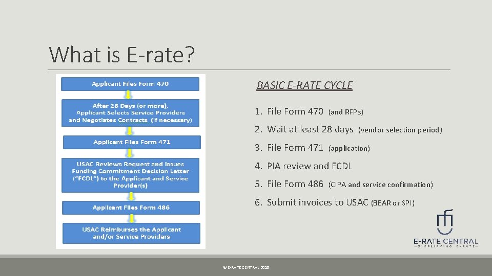 What is E-rate? BASIC E-RATE CYCLE 1. File Form 470 (and RFPs) 2. Wait