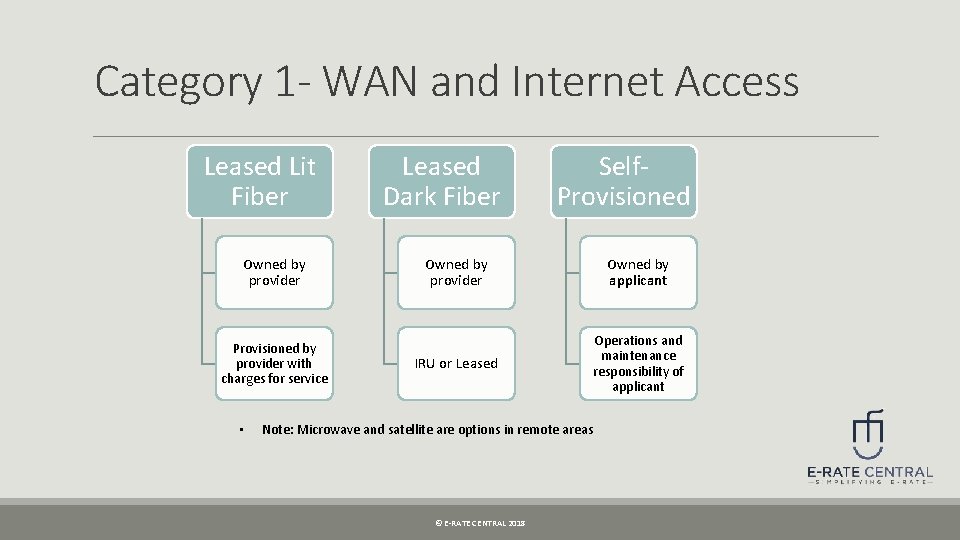 Category 1 - WAN and Internet Access Leased Lit Fiber Owned by provider Provisioned