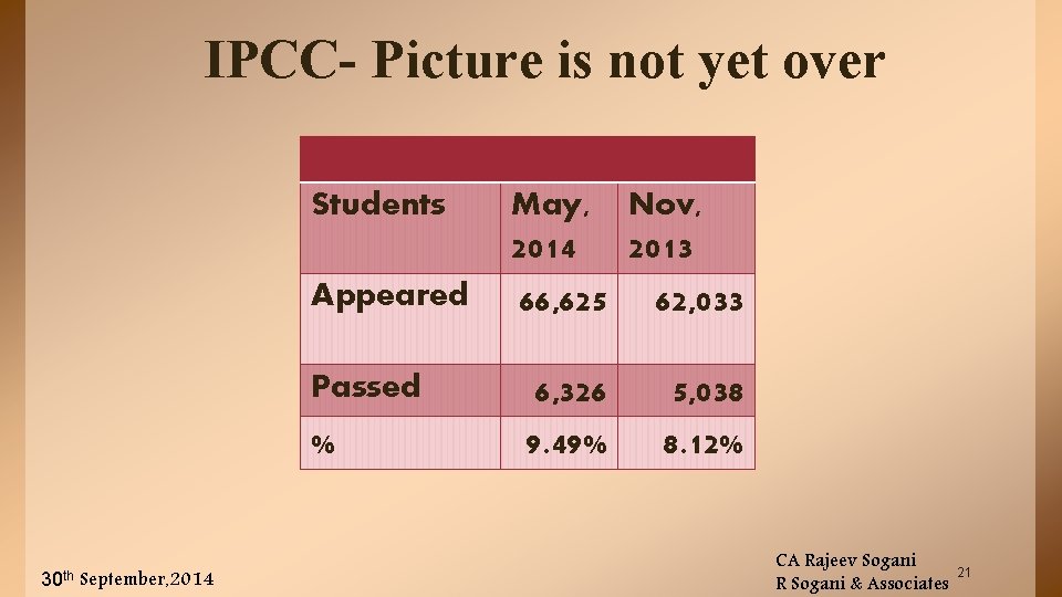 IPCC- Picture is not yet over Students May, Appeared 2014 2013 66, 625 62,