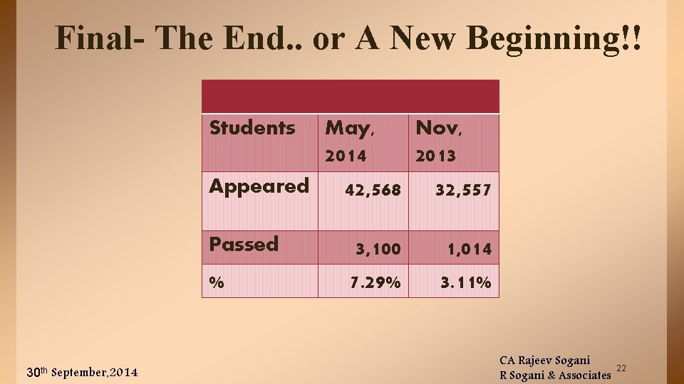 Final- The End. . or A New Beginning!! Students May, Nov, 2014 2013 Appeared
